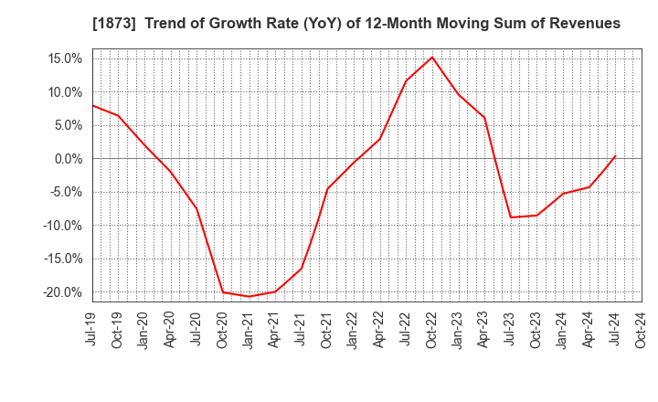 1873 NIHON HOUSE HOLDINGS CO., LTD.: Trend of Growth Rate (YoY) of 12-Month Moving Sum of Revenues