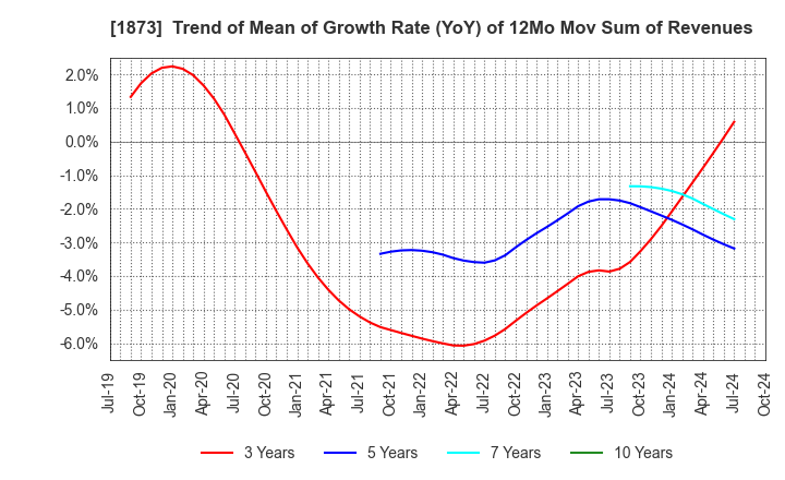 1873 NIHON HOUSE HOLDINGS CO., LTD.: Trend of Mean of Growth Rate (YoY) of 12Mo Mov Sum of Revenues