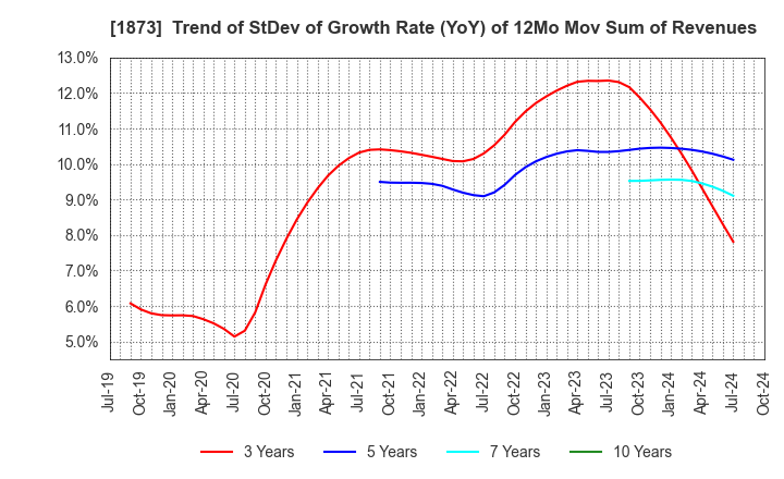 1873 NIHON HOUSE HOLDINGS CO., LTD.: Trend of StDev of Growth Rate (YoY) of 12Mo Mov Sum of Revenues