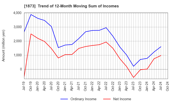 1873 NIHON HOUSE HOLDINGS CO., LTD.: Trend of 12-Month Moving Sum of Incomes