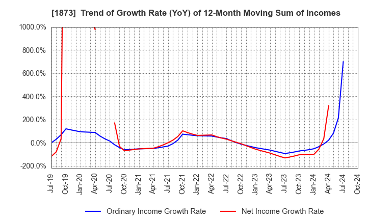 1873 NIHON HOUSE HOLDINGS CO., LTD.: Trend of Growth Rate (YoY) of 12-Month Moving Sum of Incomes