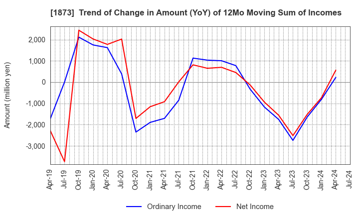 1873 NIHON HOUSE HOLDINGS CO., LTD.: Trend of Change in Amount (YoY) of 12Mo Moving Sum of Incomes