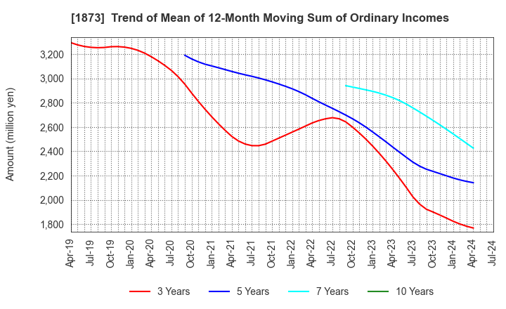 1873 NIHON HOUSE HOLDINGS CO., LTD.: Trend of Mean of 12-Month Moving Sum of Ordinary Incomes