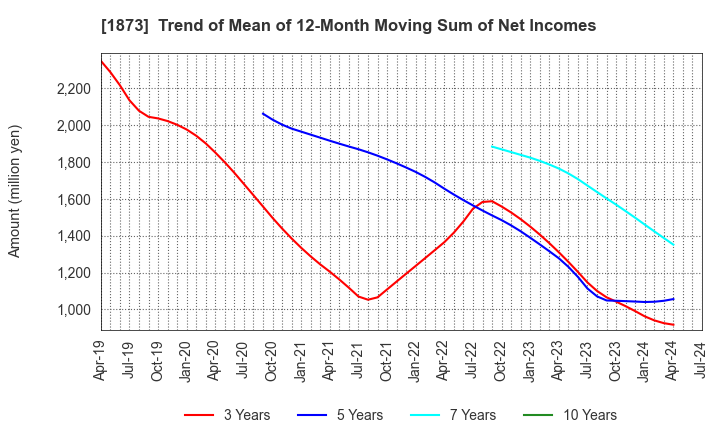 1873 NIHON HOUSE HOLDINGS CO., LTD.: Trend of Mean of 12-Month Moving Sum of Net Incomes