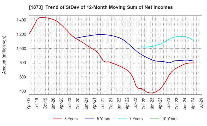 1873 NIHON HOUSE HOLDINGS CO., LTD.: Trend of StDev of 12-Month Moving Sum of Net Incomes