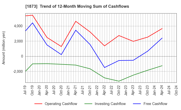 1873 NIHON HOUSE HOLDINGS CO., LTD.: Trend of 12-Month Moving Sum of Cashflows