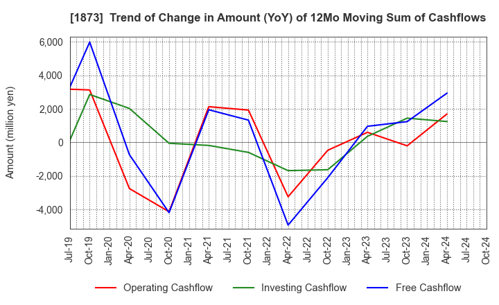 1873 NIHON HOUSE HOLDINGS CO., LTD.: Trend of Change in Amount (YoY) of 12Mo Moving Sum of Cashflows