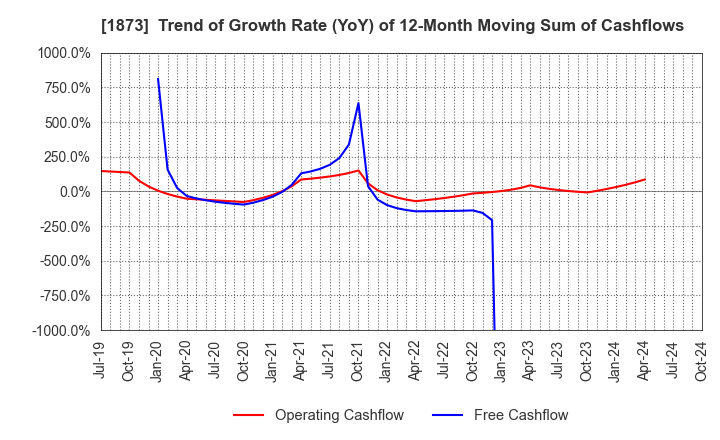 1873 NIHON HOUSE HOLDINGS CO., LTD.: Trend of Growth Rate (YoY) of 12-Month Moving Sum of Cashflows