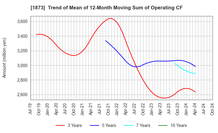 1873 NIHON HOUSE HOLDINGS CO., LTD.: Trend of Mean of 12-Month Moving Sum of Operating CF