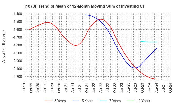 1873 NIHON HOUSE HOLDINGS CO., LTD.: Trend of Mean of 12-Month Moving Sum of Investing CF