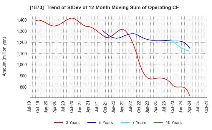 1873 NIHON HOUSE HOLDINGS CO., LTD.: Trend of StDev of 12-Month Moving Sum of Operating CF