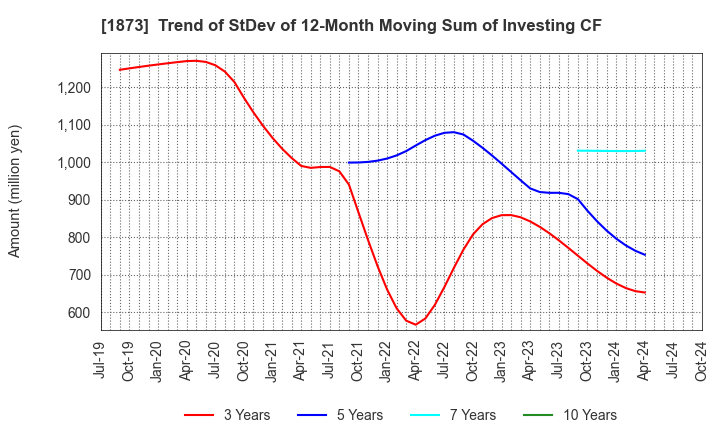 1873 NIHON HOUSE HOLDINGS CO., LTD.: Trend of StDev of 12-Month Moving Sum of Investing CF