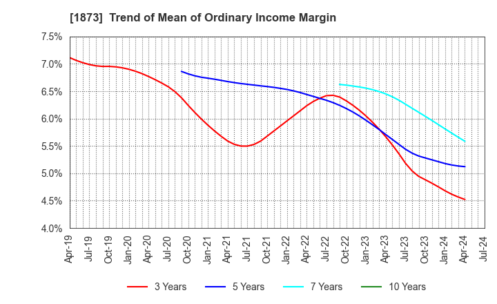1873 NIHON HOUSE HOLDINGS CO., LTD.: Trend of Mean of Ordinary Income Margin