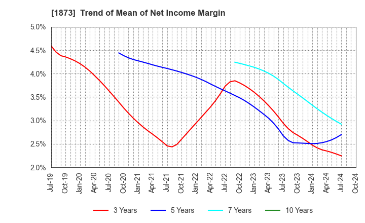 1873 NIHON HOUSE HOLDINGS CO., LTD.: Trend of Mean of Net Income Margin