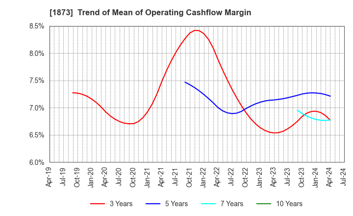 1873 NIHON HOUSE HOLDINGS CO., LTD.: Trend of Mean of Operating Cashflow Margin
