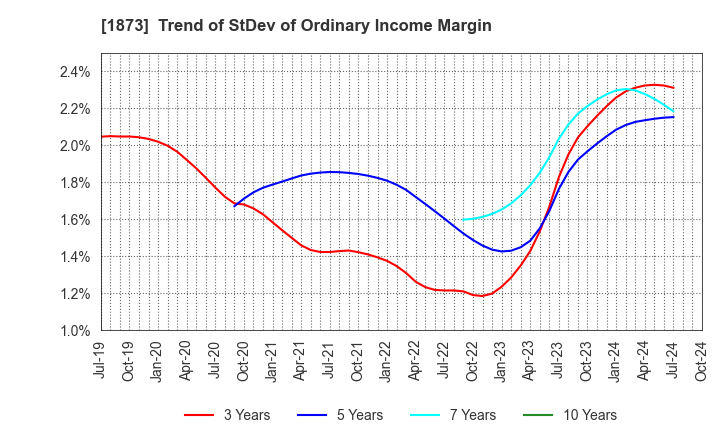 1873 NIHON HOUSE HOLDINGS CO., LTD.: Trend of StDev of Ordinary Income Margin