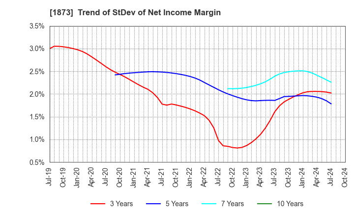 1873 NIHON HOUSE HOLDINGS CO., LTD.: Trend of StDev of Net Income Margin