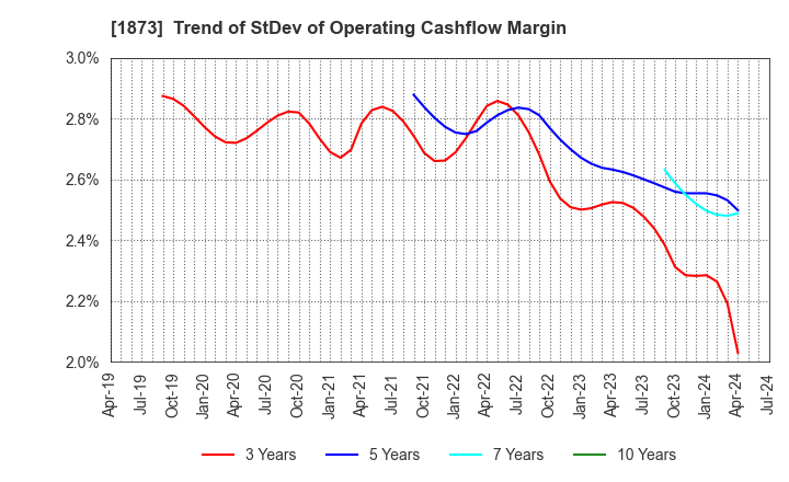 1873 NIHON HOUSE HOLDINGS CO., LTD.: Trend of StDev of Operating Cashflow Margin