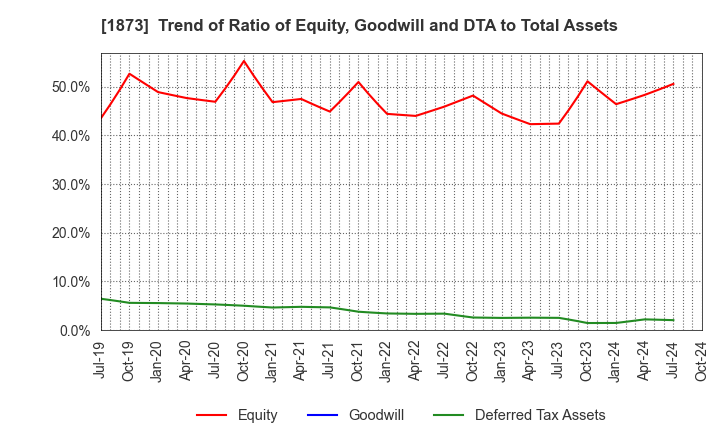 1873 NIHON HOUSE HOLDINGS CO., LTD.: Trend of Ratio of Equity, Goodwill and DTA to Total Assets