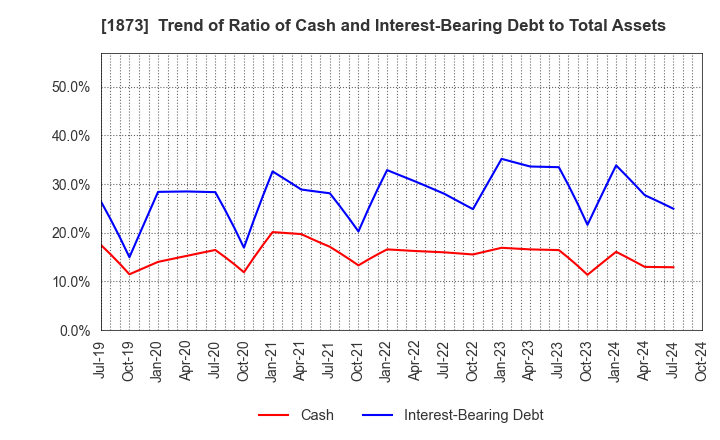 1873 NIHON HOUSE HOLDINGS CO., LTD.: Trend of Ratio of Cash and Interest-Bearing Debt to Total Assets