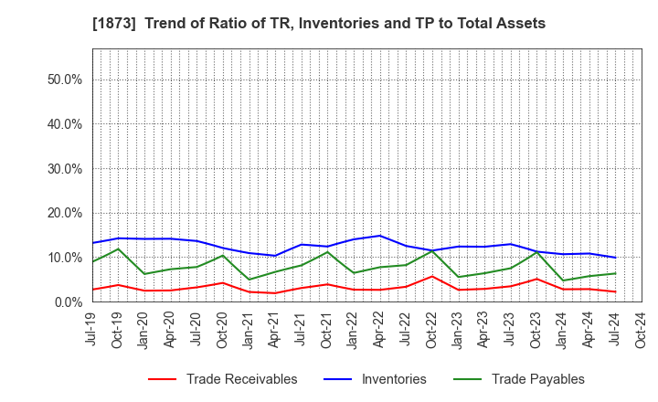 1873 NIHON HOUSE HOLDINGS CO., LTD.: Trend of Ratio of TR, Inventories and TP to Total Assets