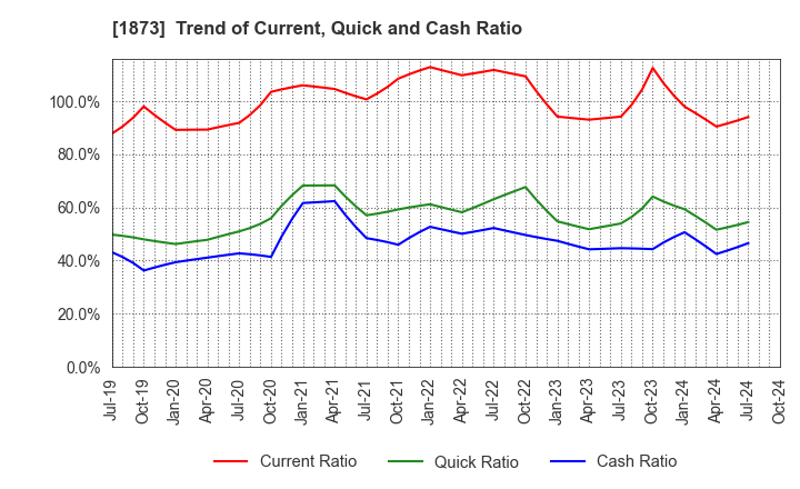 1873 NIHON HOUSE HOLDINGS CO., LTD.: Trend of Current, Quick and Cash Ratio