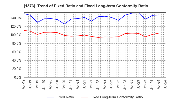 1873 NIHON HOUSE HOLDINGS CO., LTD.: Trend of Fixed Ratio and Fixed Long-term Conformity Ratio