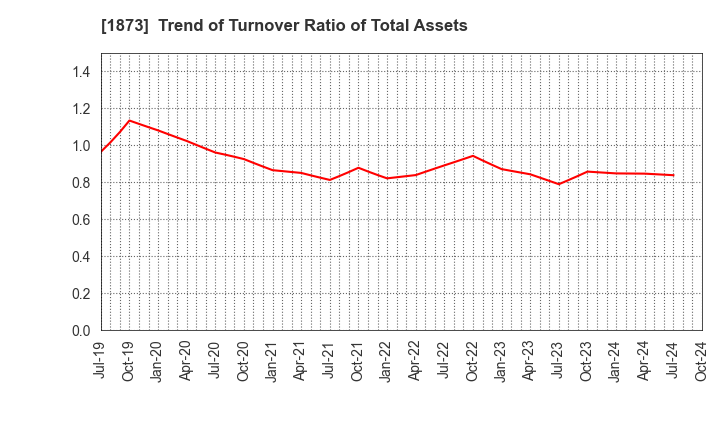 1873 NIHON HOUSE HOLDINGS CO., LTD.: Trend of Turnover Ratio of Total Assets