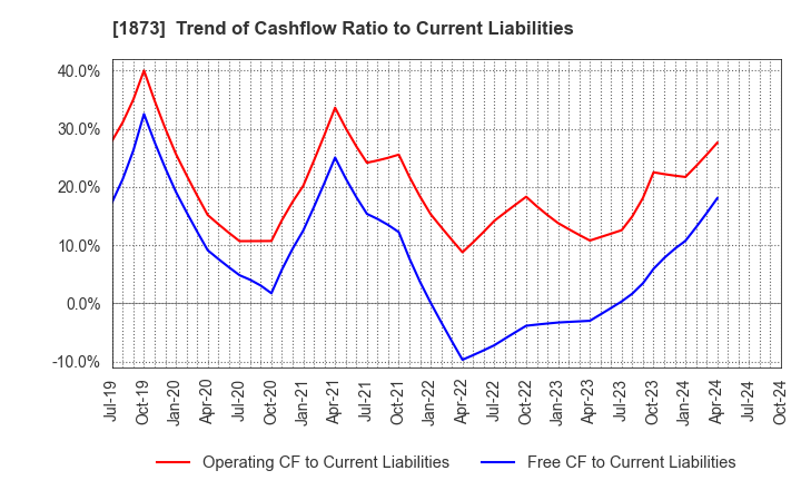 1873 NIHON HOUSE HOLDINGS CO., LTD.: Trend of Cashflow Ratio to Current Liabilities