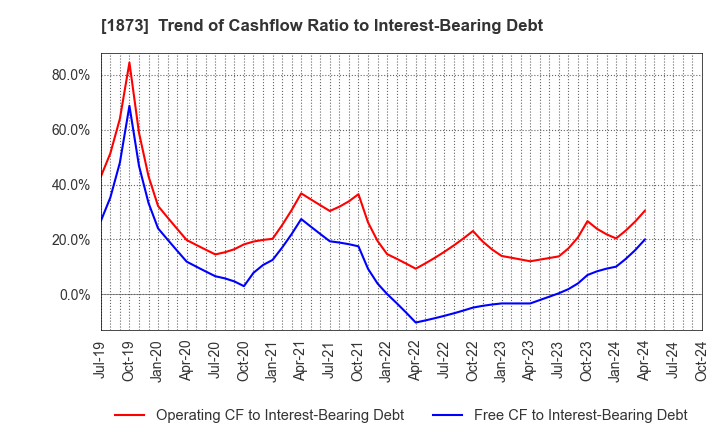 1873 NIHON HOUSE HOLDINGS CO., LTD.: Trend of Cashflow Ratio to Interest-Bearing Debt