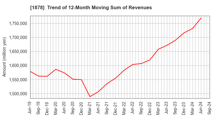 1878 DAITO TRUST CONSTRUCTION CO.,LTD.: Trend of 12-Month Moving Sum of Revenues