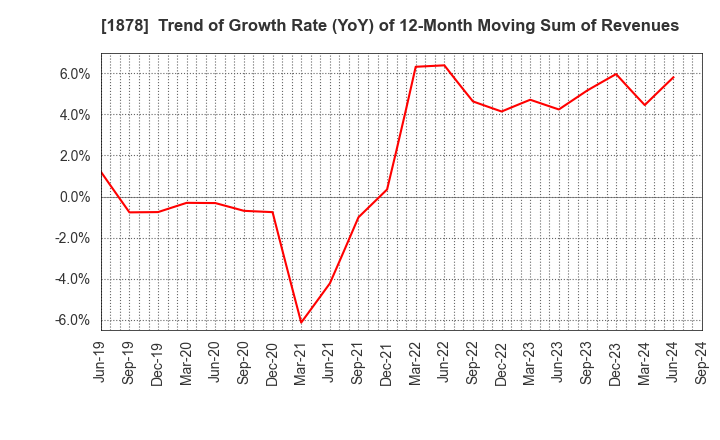 1878 DAITO TRUST CONSTRUCTION CO.,LTD.: Trend of Growth Rate (YoY) of 12-Month Moving Sum of Revenues