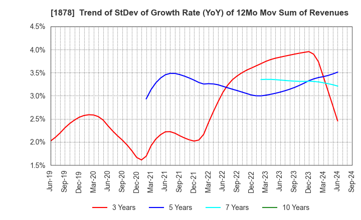 1878 DAITO TRUST CONSTRUCTION CO.,LTD.: Trend of StDev of Growth Rate (YoY) of 12Mo Mov Sum of Revenues