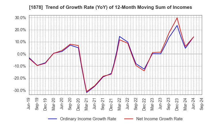 1878 DAITO TRUST CONSTRUCTION CO.,LTD.: Trend of Growth Rate (YoY) of 12-Month Moving Sum of Incomes