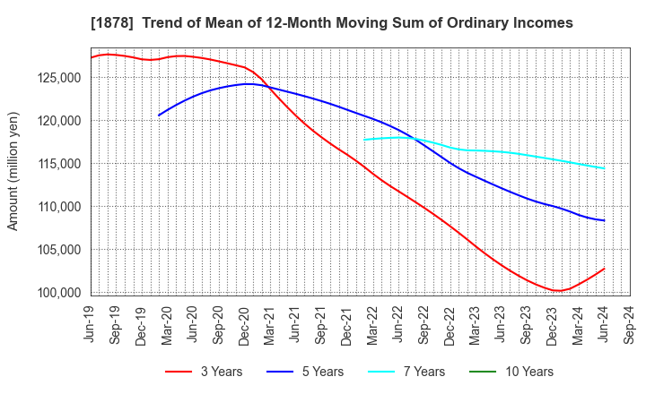 1878 DAITO TRUST CONSTRUCTION CO.,LTD.: Trend of Mean of 12-Month Moving Sum of Ordinary Incomes