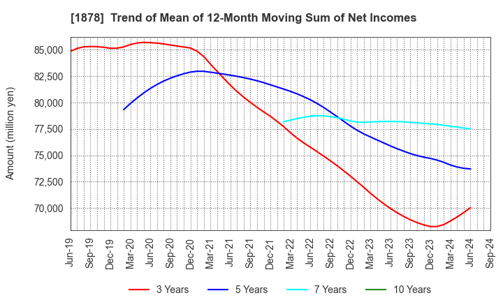 1878 DAITO TRUST CONSTRUCTION CO.,LTD.: Trend of Mean of 12-Month Moving Sum of Net Incomes