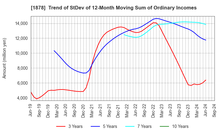 1878 DAITO TRUST CONSTRUCTION CO.,LTD.: Trend of StDev of 12-Month Moving Sum of Ordinary Incomes