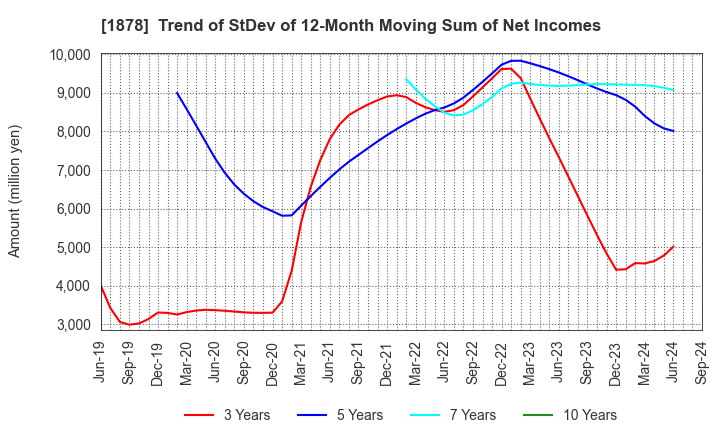 1878 DAITO TRUST CONSTRUCTION CO.,LTD.: Trend of StDev of 12-Month Moving Sum of Net Incomes