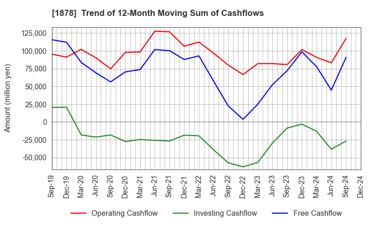 1878 DAITO TRUST CONSTRUCTION CO.,LTD.: Trend of 12-Month Moving Sum of Cashflows