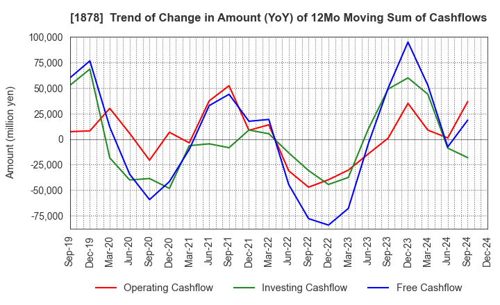 1878 DAITO TRUST CONSTRUCTION CO.,LTD.: Trend of Change in Amount (YoY) of 12Mo Moving Sum of Cashflows