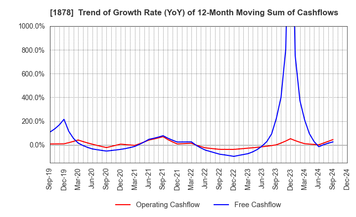 1878 DAITO TRUST CONSTRUCTION CO.,LTD.: Trend of Growth Rate (YoY) of 12-Month Moving Sum of Cashflows