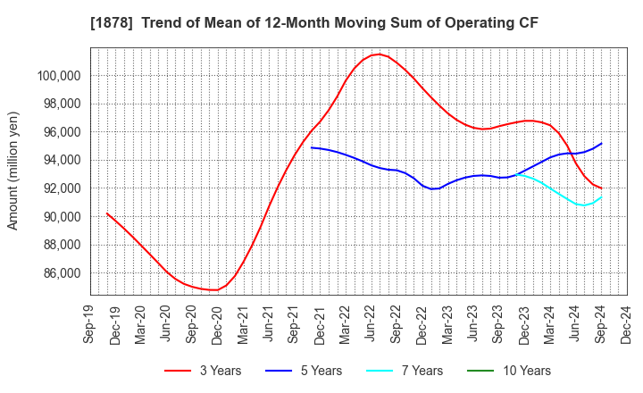 1878 DAITO TRUST CONSTRUCTION CO.,LTD.: Trend of Mean of 12-Month Moving Sum of Operating CF