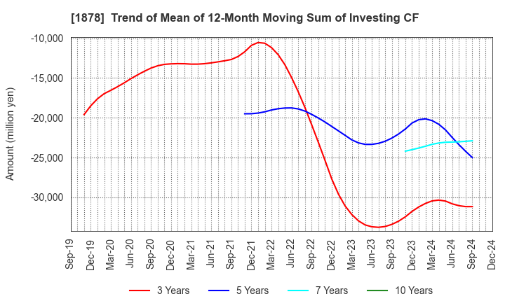 1878 DAITO TRUST CONSTRUCTION CO.,LTD.: Trend of Mean of 12-Month Moving Sum of Investing CF