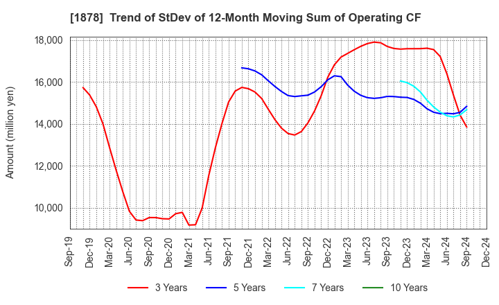 1878 DAITO TRUST CONSTRUCTION CO.,LTD.: Trend of StDev of 12-Month Moving Sum of Operating CF