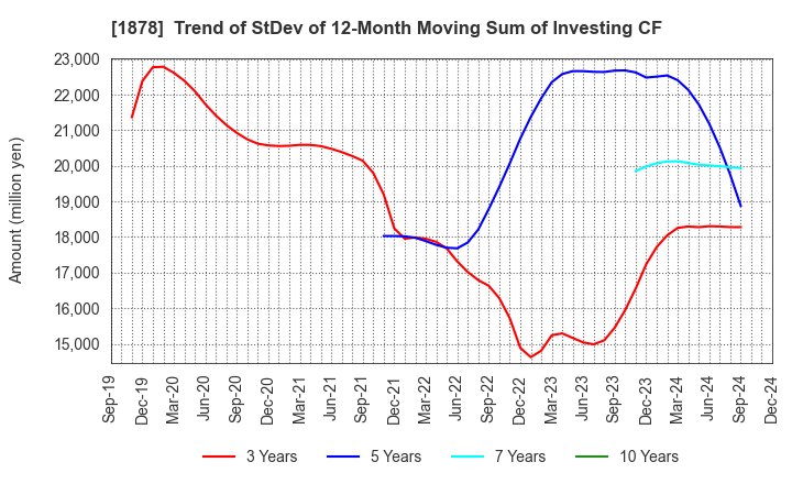 1878 DAITO TRUST CONSTRUCTION CO.,LTD.: Trend of StDev of 12-Month Moving Sum of Investing CF