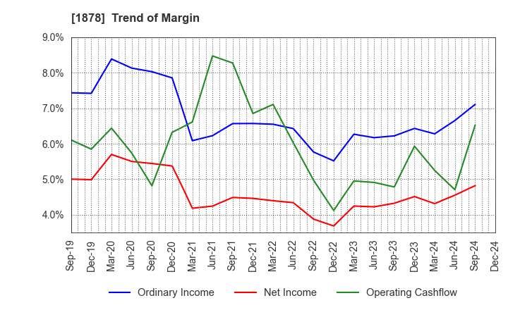 1878 DAITO TRUST CONSTRUCTION CO.,LTD.: Trend of Margin