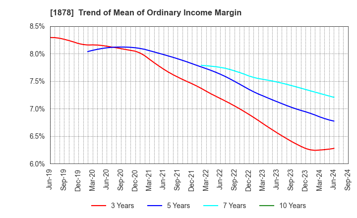 1878 DAITO TRUST CONSTRUCTION CO.,LTD.: Trend of Mean of Ordinary Income Margin