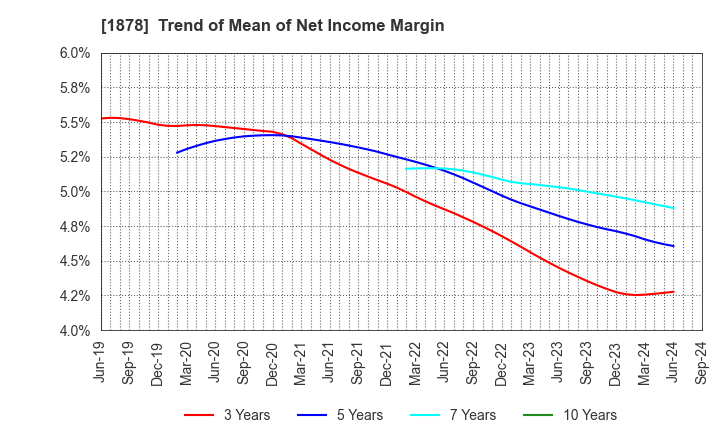 1878 DAITO TRUST CONSTRUCTION CO.,LTD.: Trend of Mean of Net Income Margin