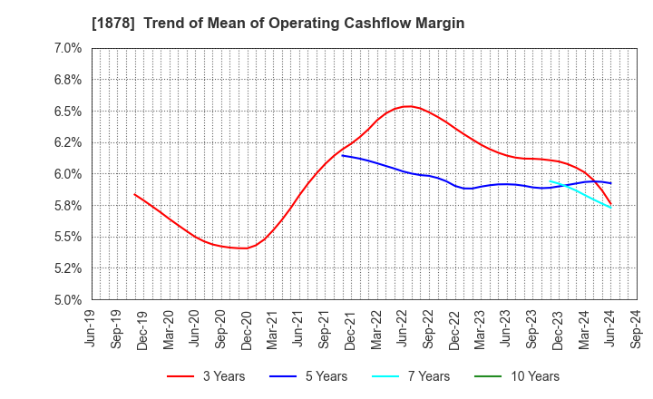 1878 DAITO TRUST CONSTRUCTION CO.,LTD.: Trend of Mean of Operating Cashflow Margin