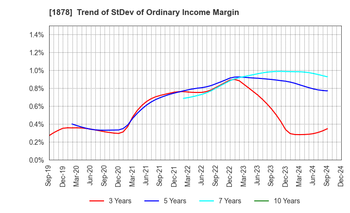 1878 DAITO TRUST CONSTRUCTION CO.,LTD.: Trend of StDev of Ordinary Income Margin